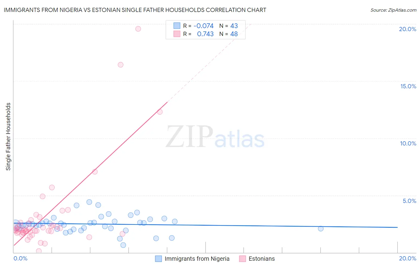 Immigrants from Nigeria vs Estonian Single Father Households