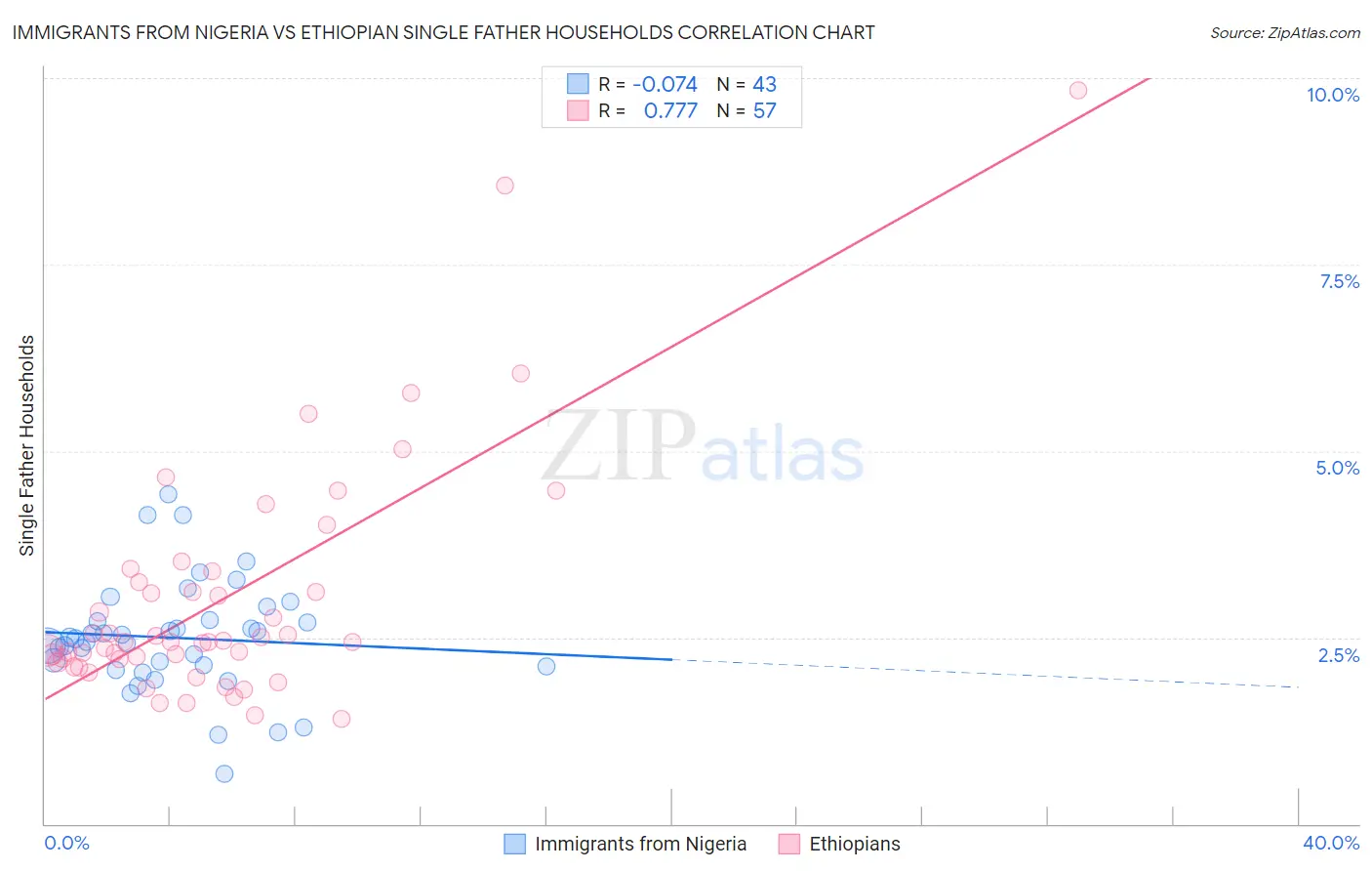 Immigrants from Nigeria vs Ethiopian Single Father Households