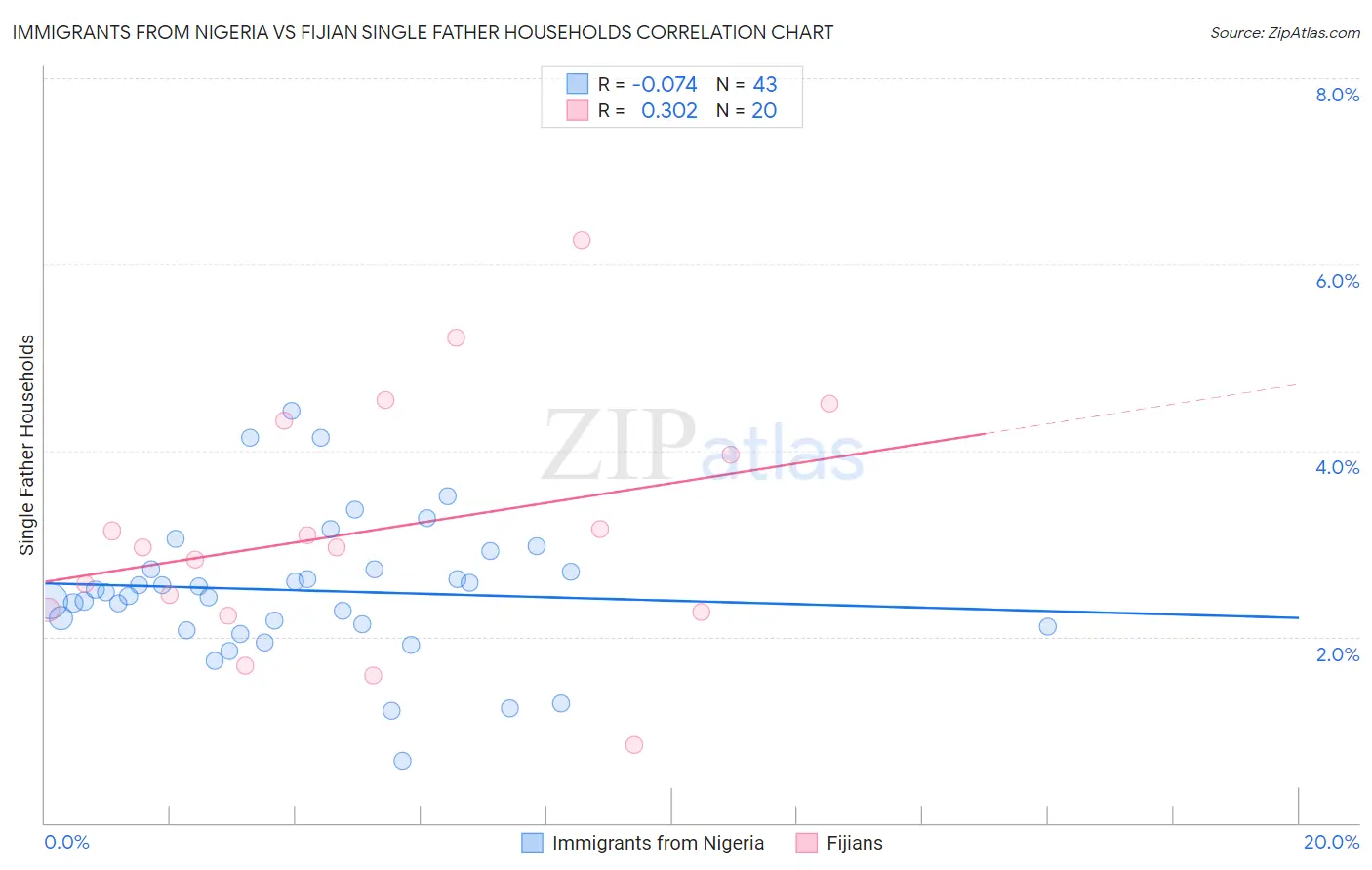 Immigrants from Nigeria vs Fijian Single Father Households