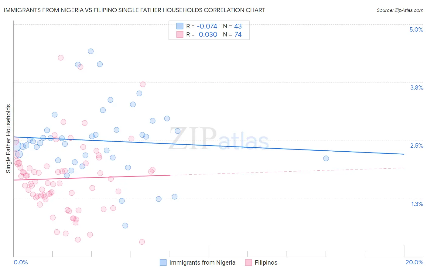 Immigrants from Nigeria vs Filipino Single Father Households