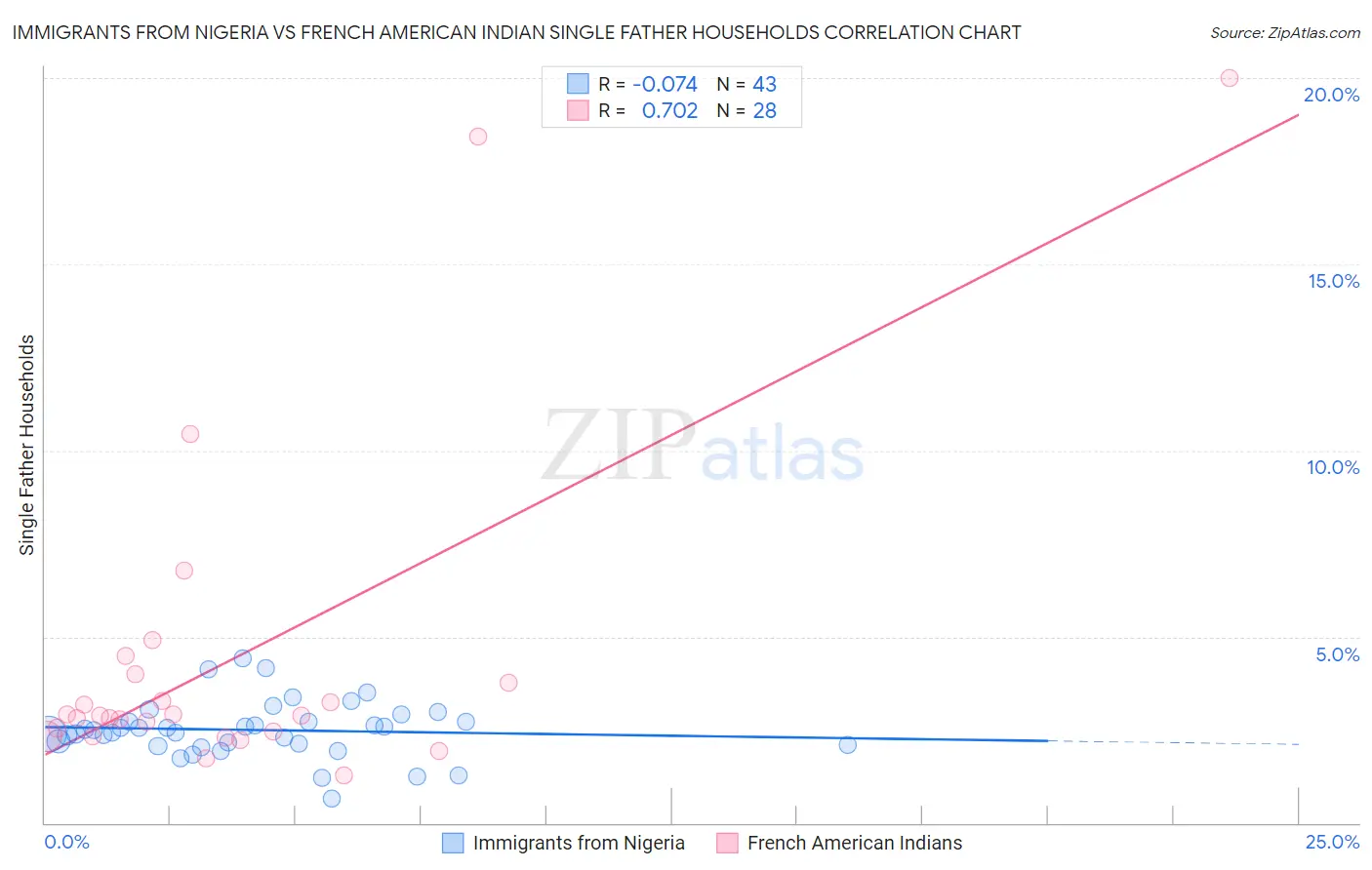 Immigrants from Nigeria vs French American Indian Single Father Households