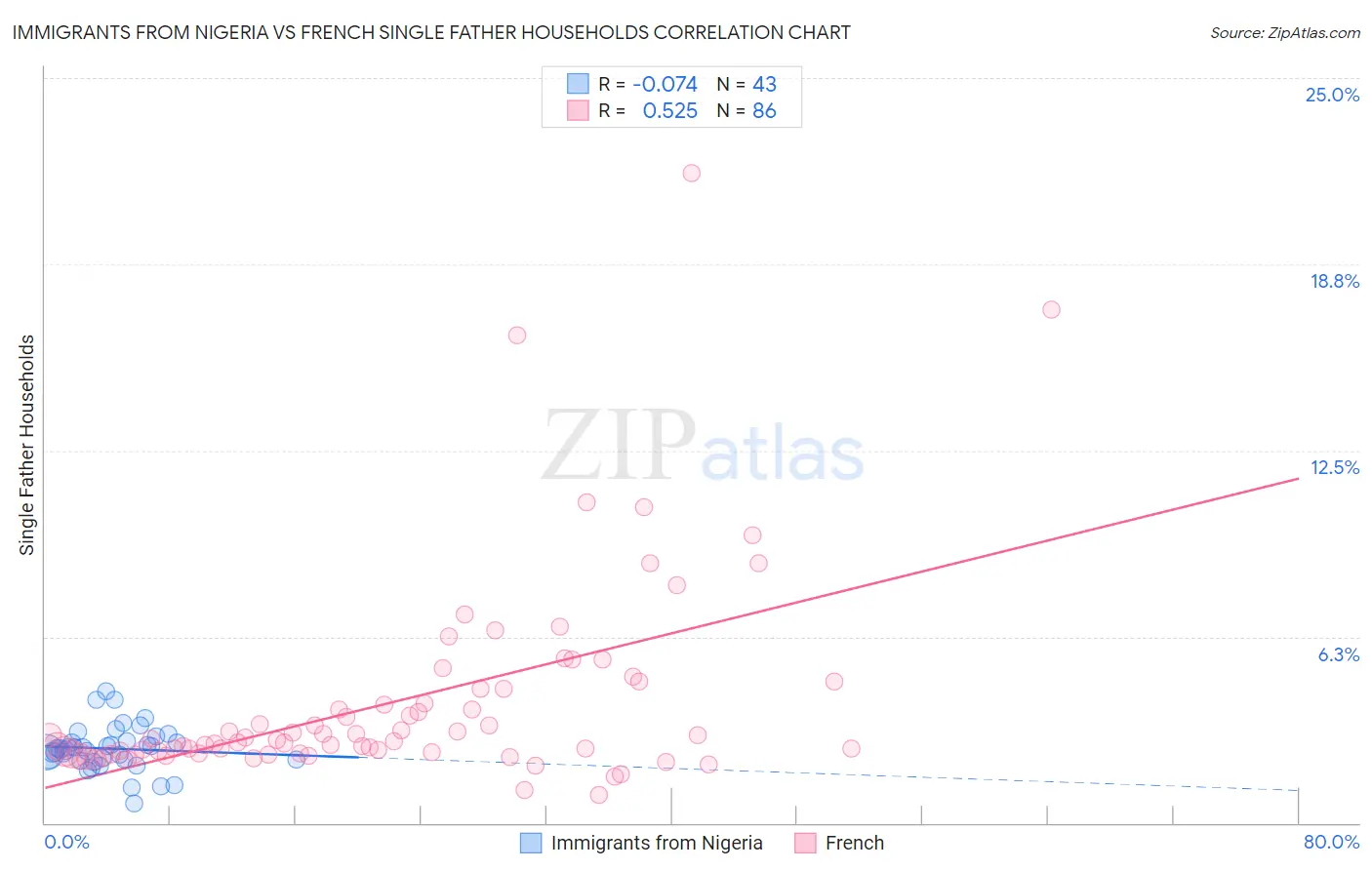 Immigrants from Nigeria vs French Single Father Households