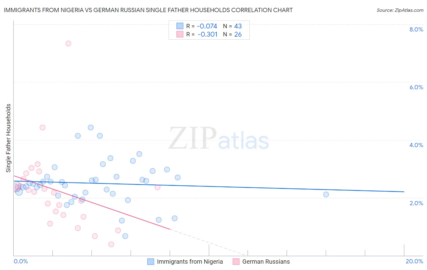 Immigrants from Nigeria vs German Russian Single Father Households