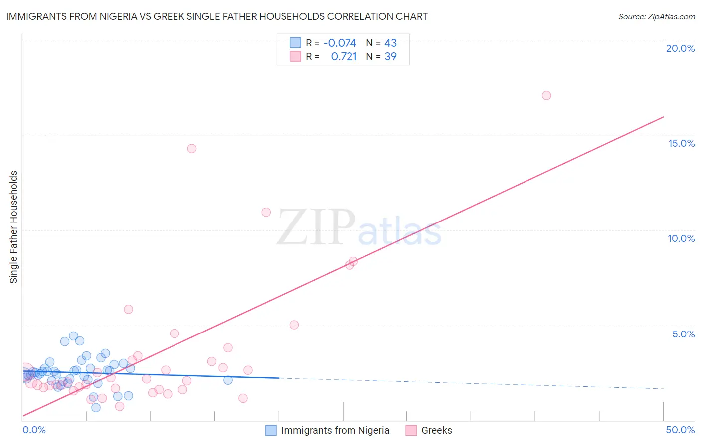 Immigrants from Nigeria vs Greek Single Father Households