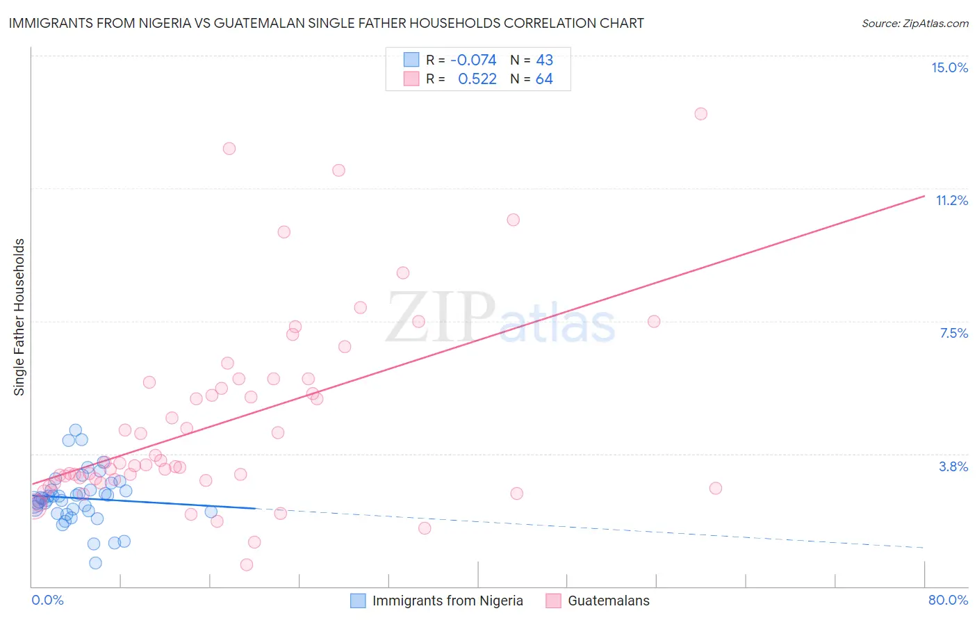 Immigrants from Nigeria vs Guatemalan Single Father Households