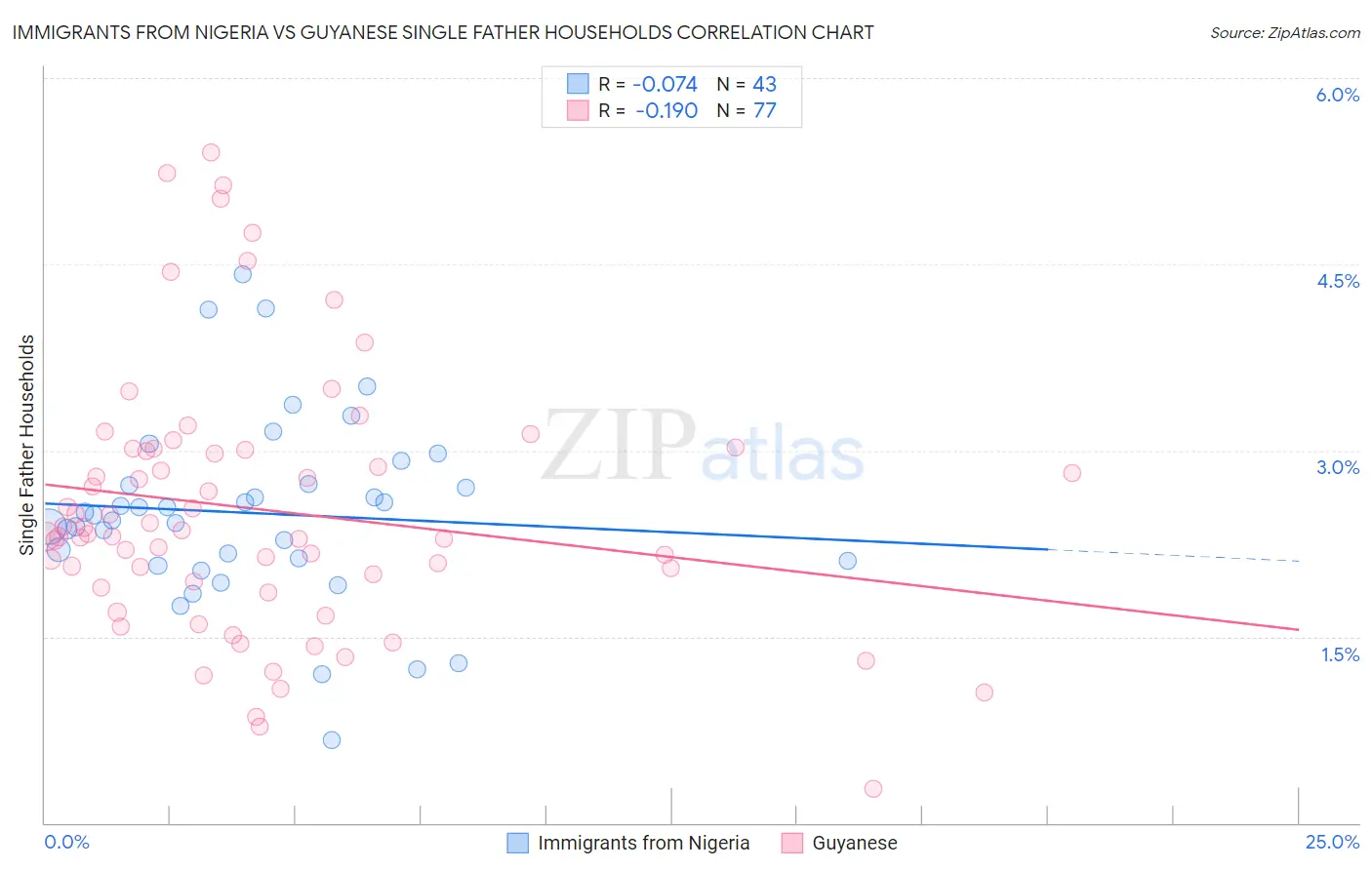 Immigrants from Nigeria vs Guyanese Single Father Households