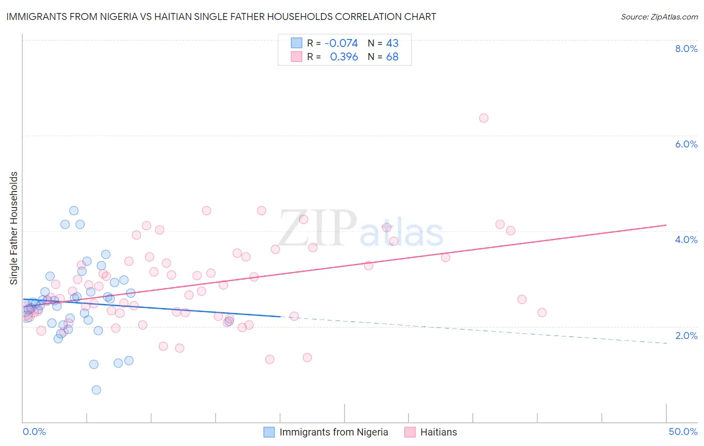 Immigrants from Nigeria vs Haitian Single Father Households