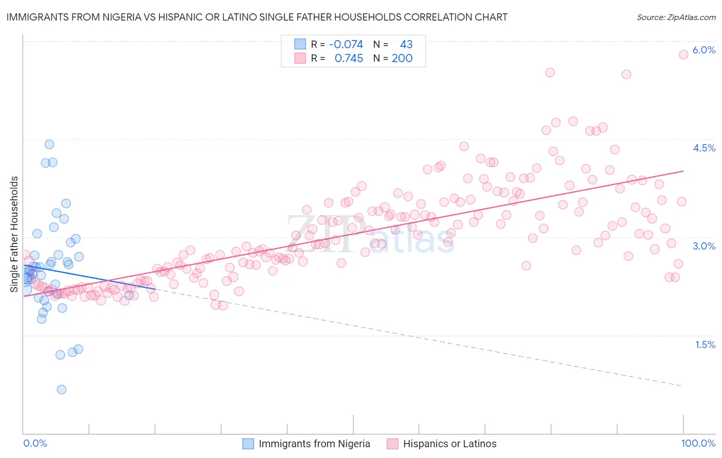 Immigrants from Nigeria vs Hispanic or Latino Single Father Households