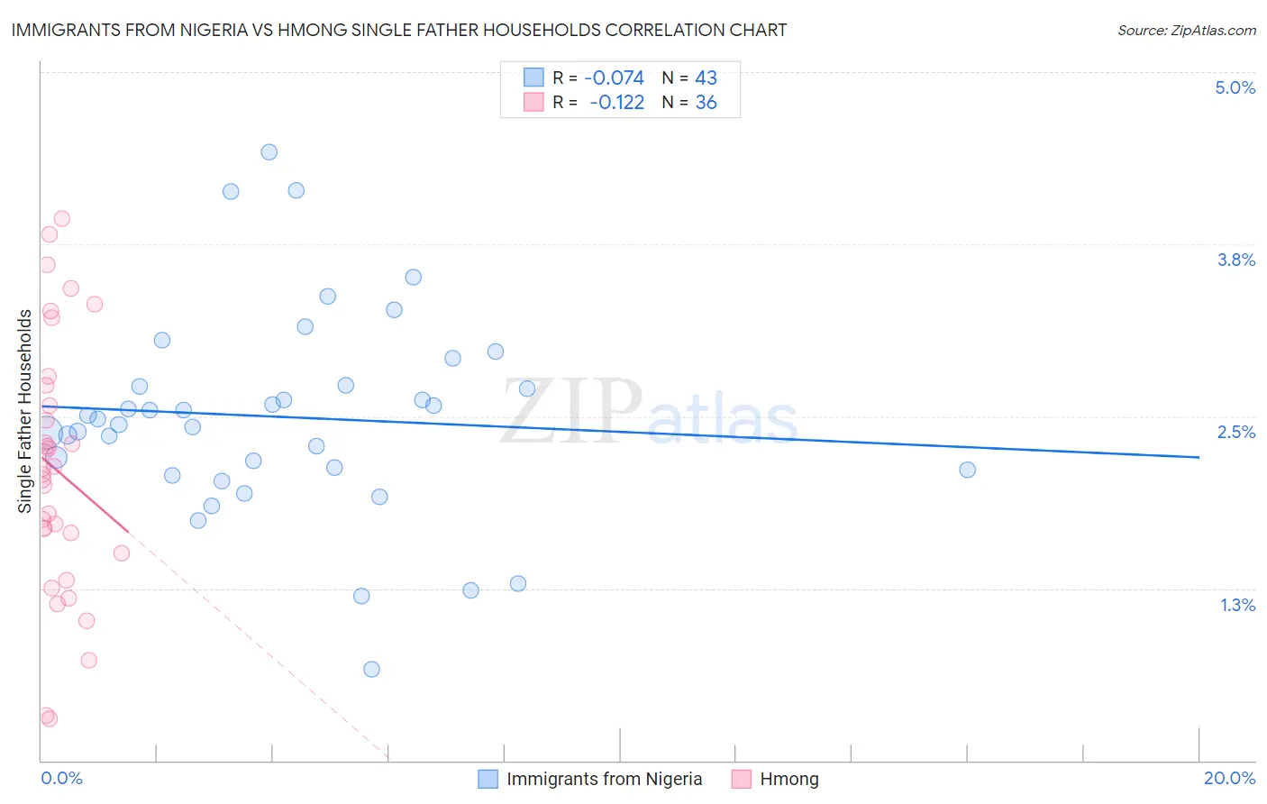 Immigrants from Nigeria vs Hmong Single Father Households