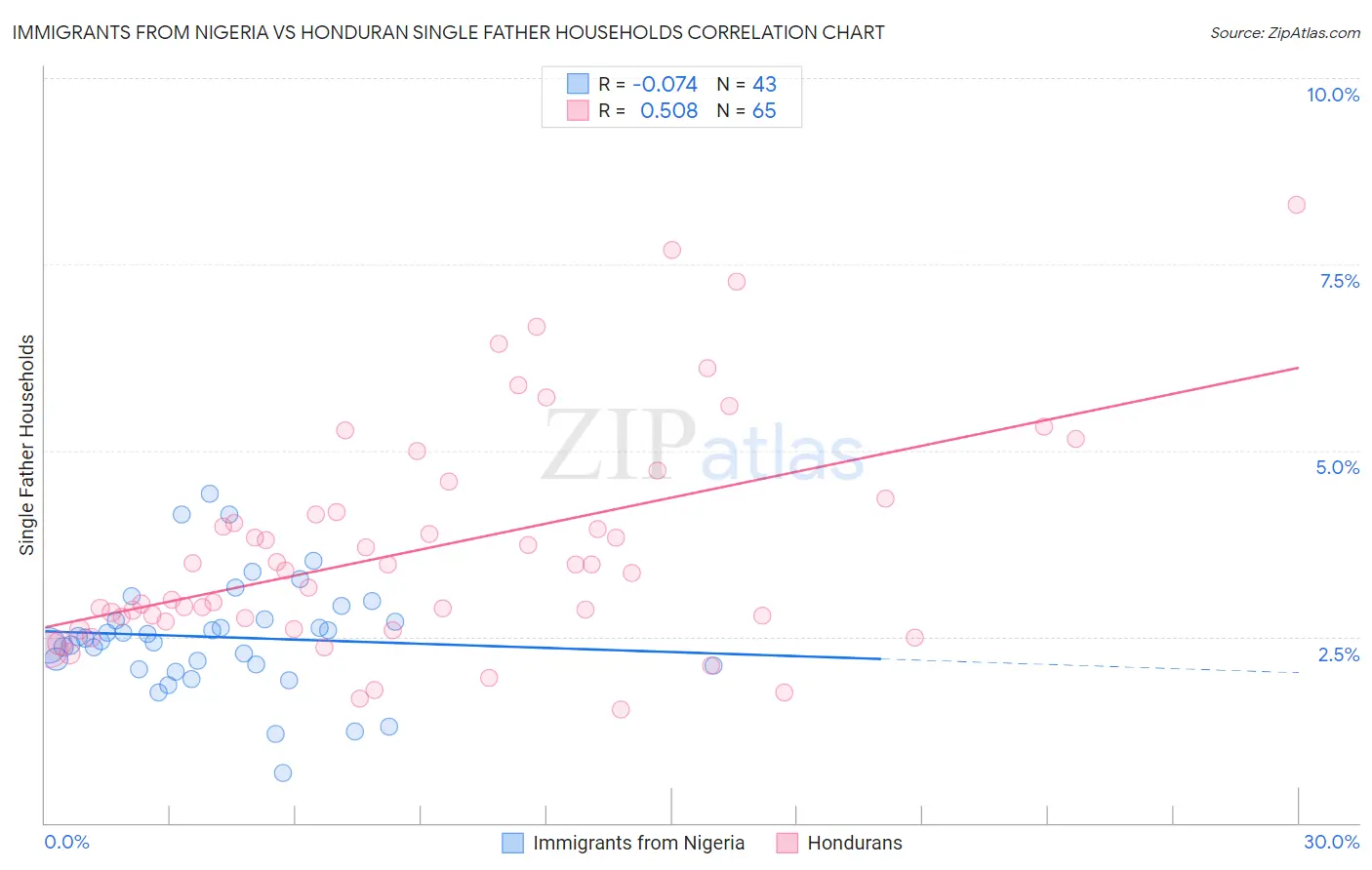 Immigrants from Nigeria vs Honduran Single Father Households
