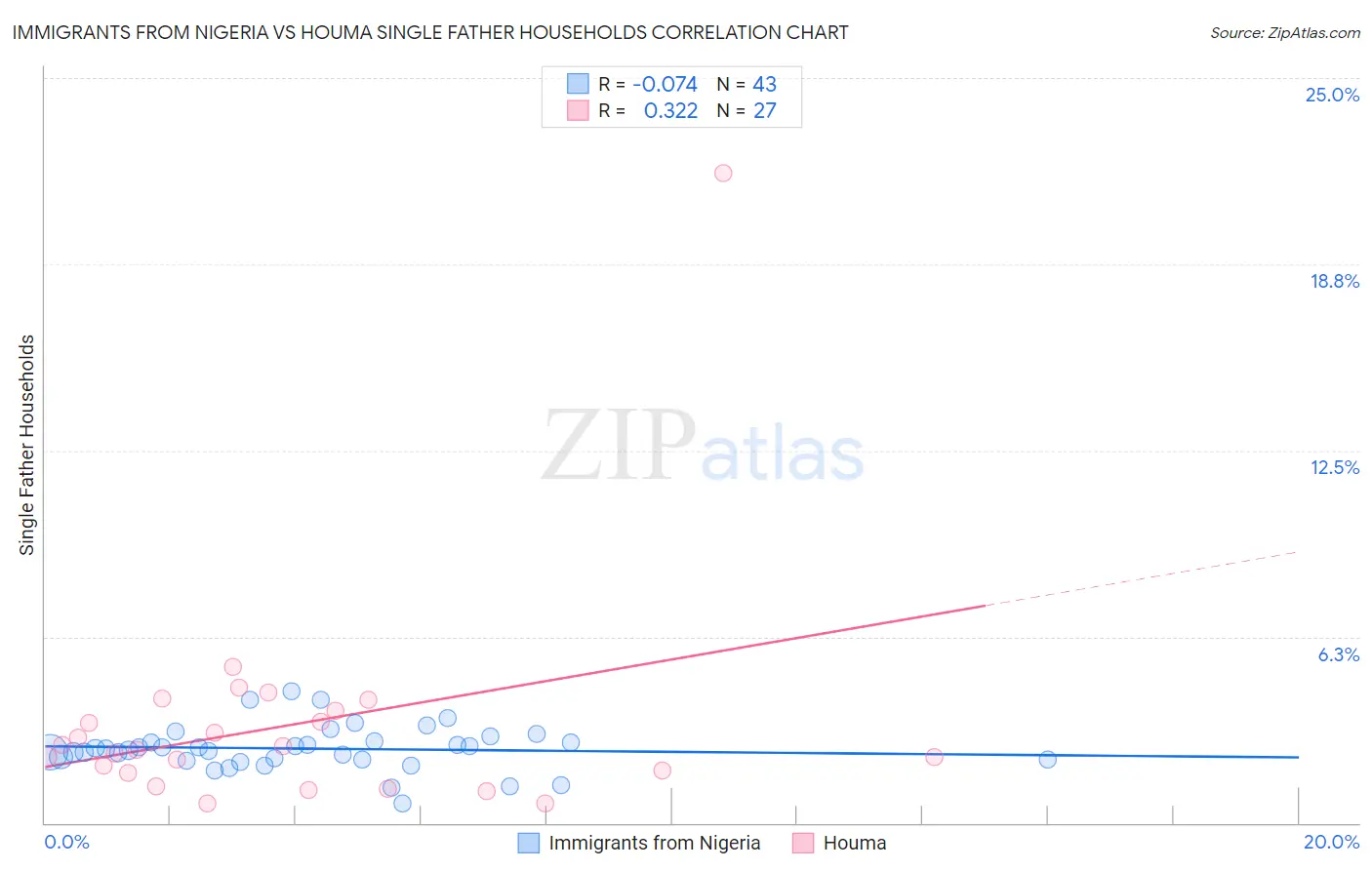 Immigrants from Nigeria vs Houma Single Father Households