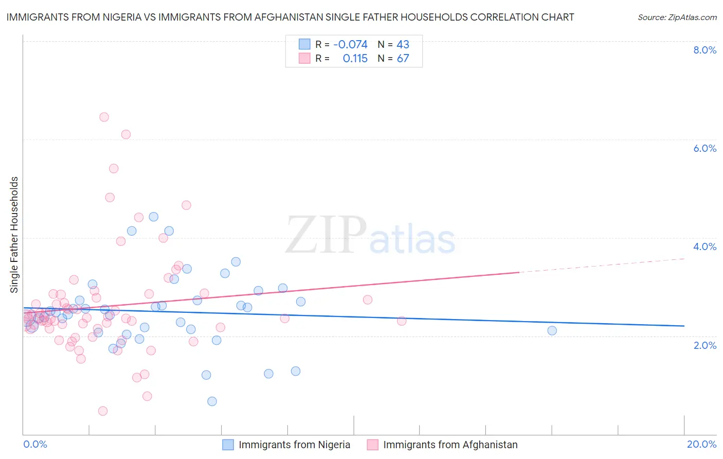 Immigrants from Nigeria vs Immigrants from Afghanistan Single Father Households