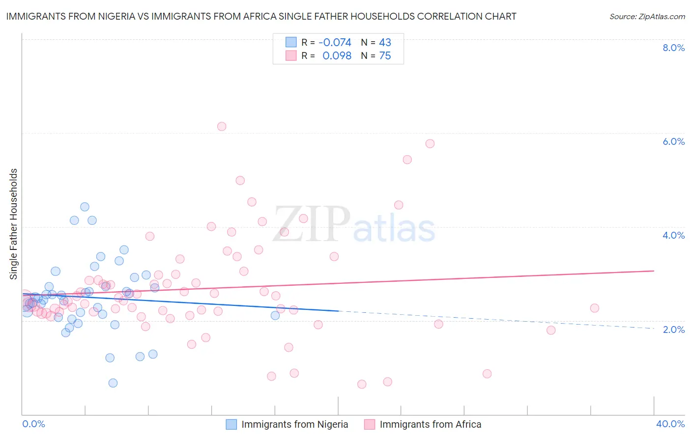 Immigrants from Nigeria vs Immigrants from Africa Single Father Households