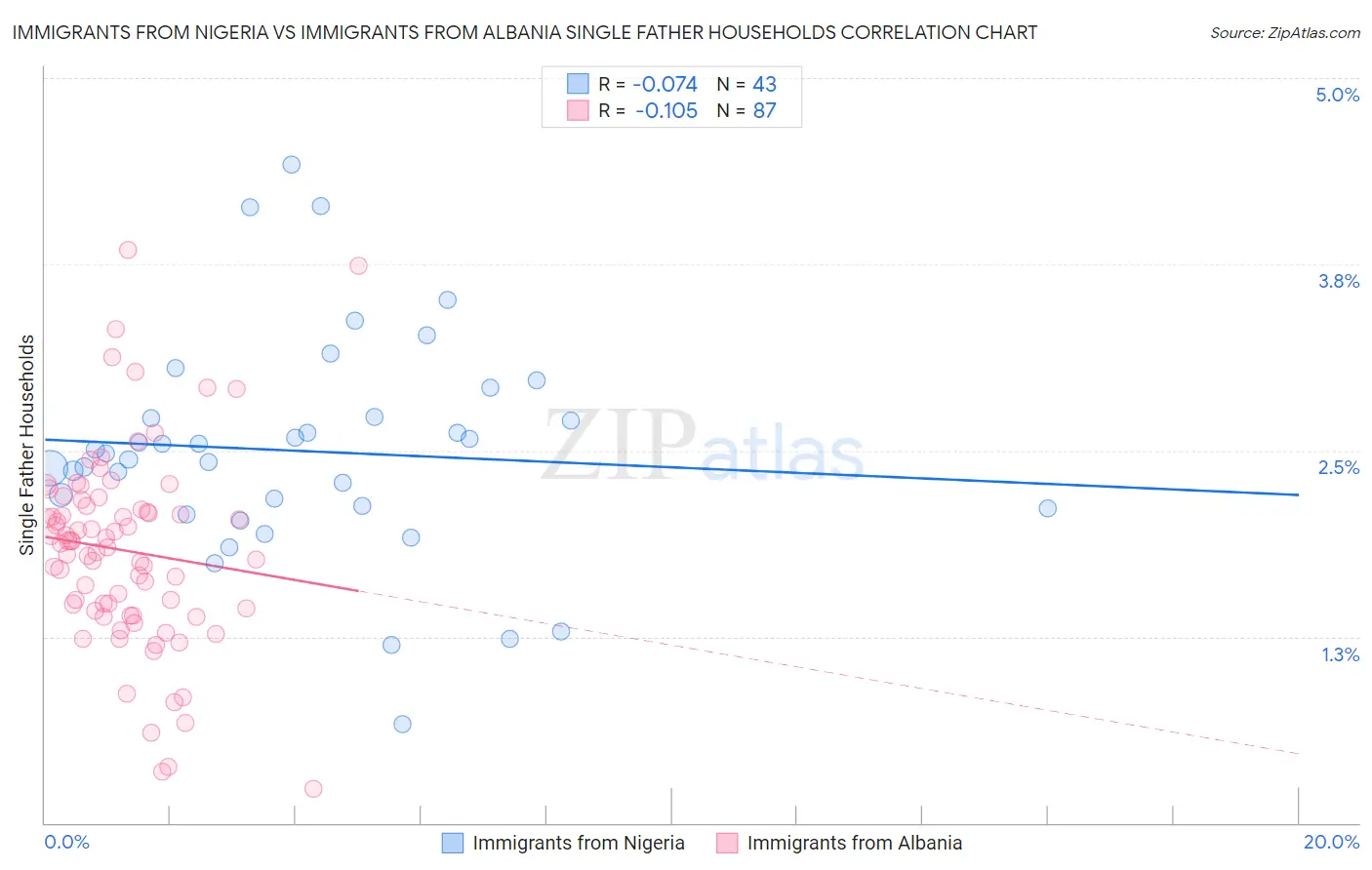 Immigrants from Nigeria vs Immigrants from Albania Single Father Households
