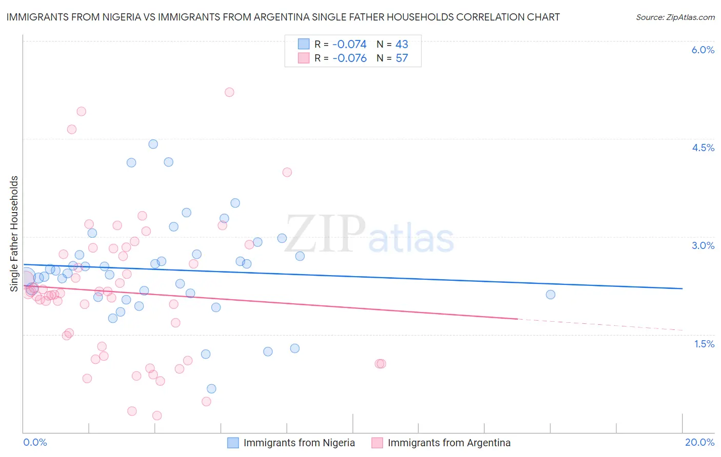 Immigrants from Nigeria vs Immigrants from Argentina Single Father Households
