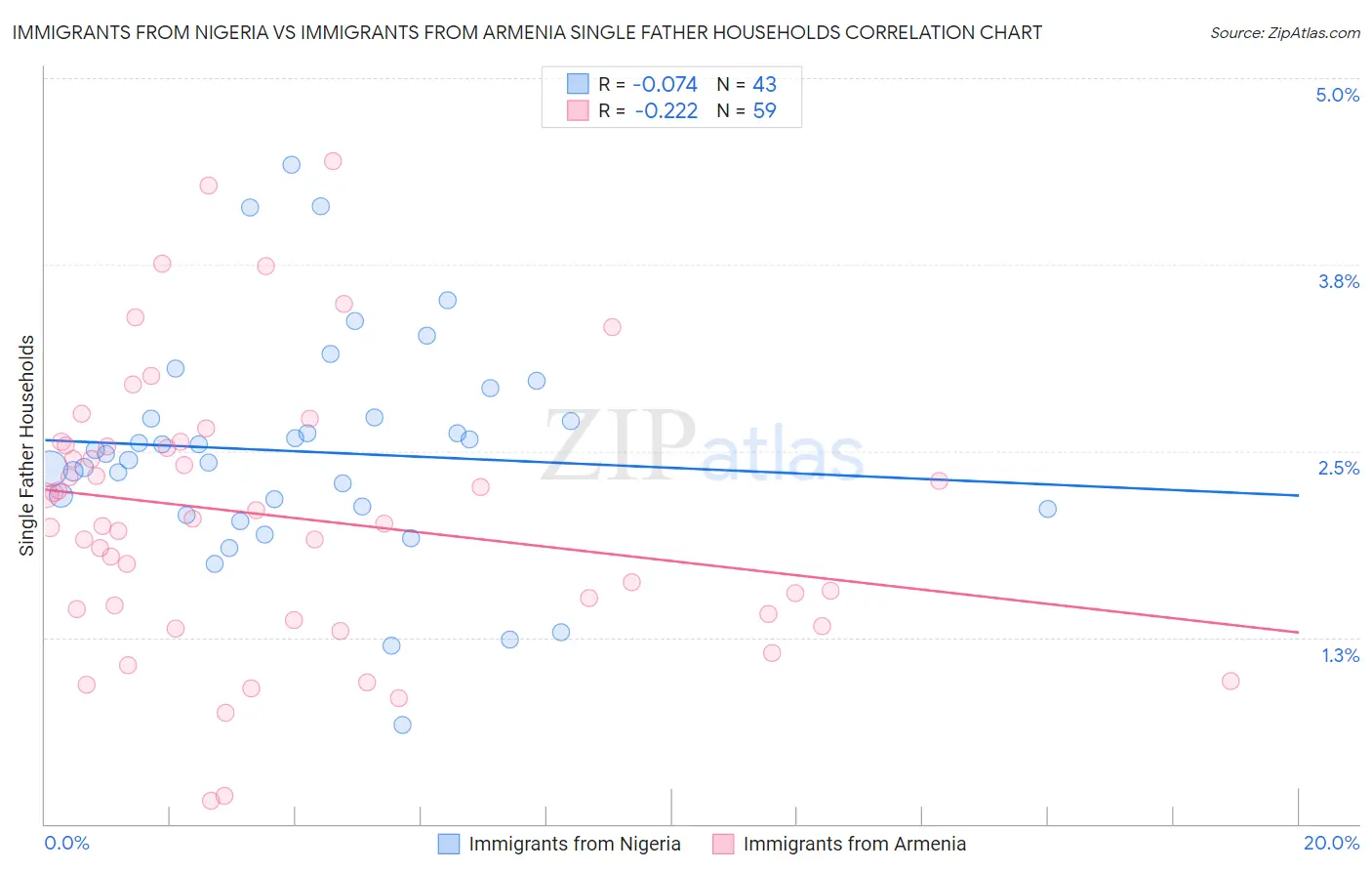 Immigrants from Nigeria vs Immigrants from Armenia Single Father Households