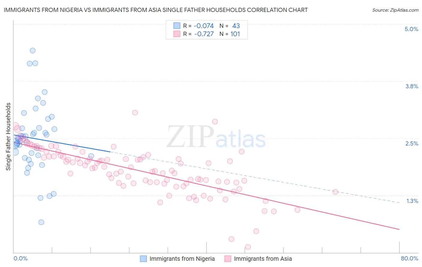Immigrants from Nigeria vs Immigrants from Asia Single Father Households