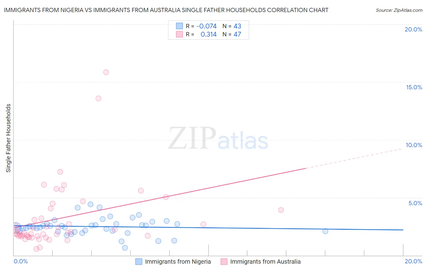 Immigrants from Nigeria vs Immigrants from Australia Single Father Households