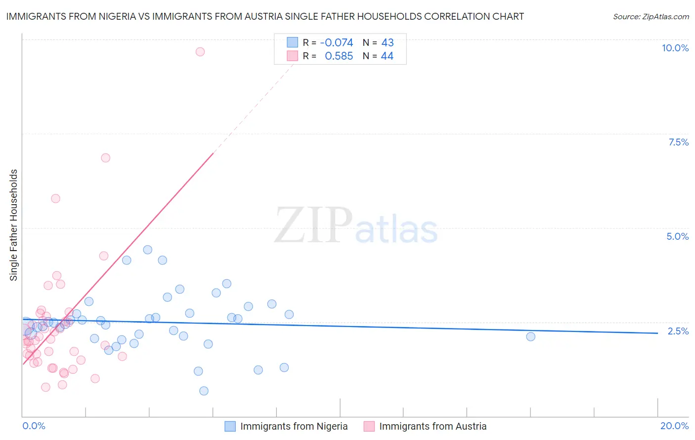 Immigrants from Nigeria vs Immigrants from Austria Single Father Households
