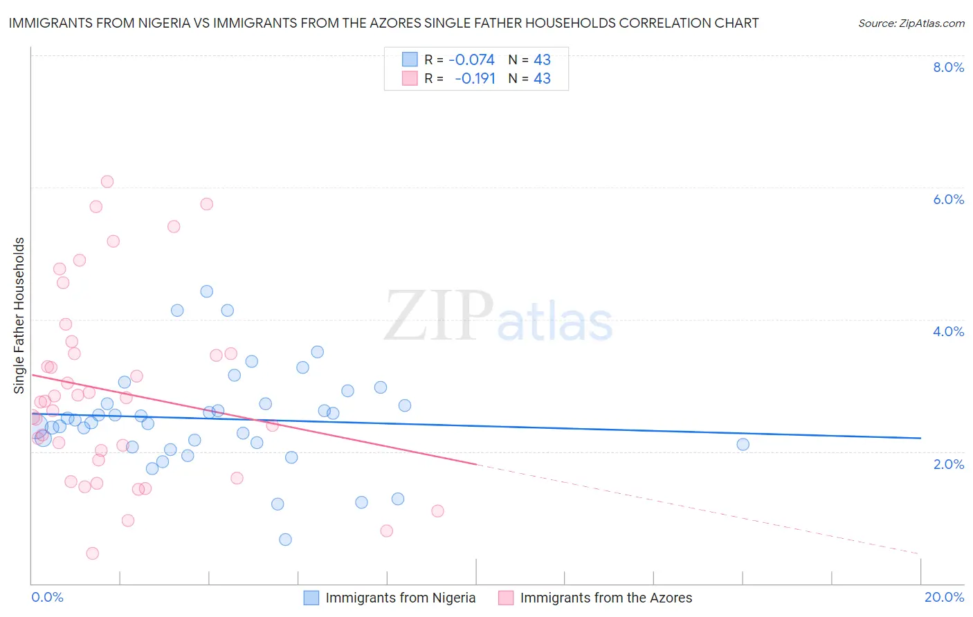 Immigrants from Nigeria vs Immigrants from the Azores Single Father Households