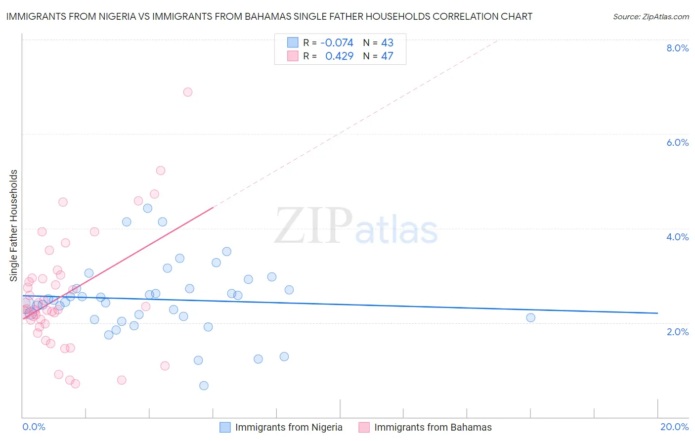 Immigrants from Nigeria vs Immigrants from Bahamas Single Father Households