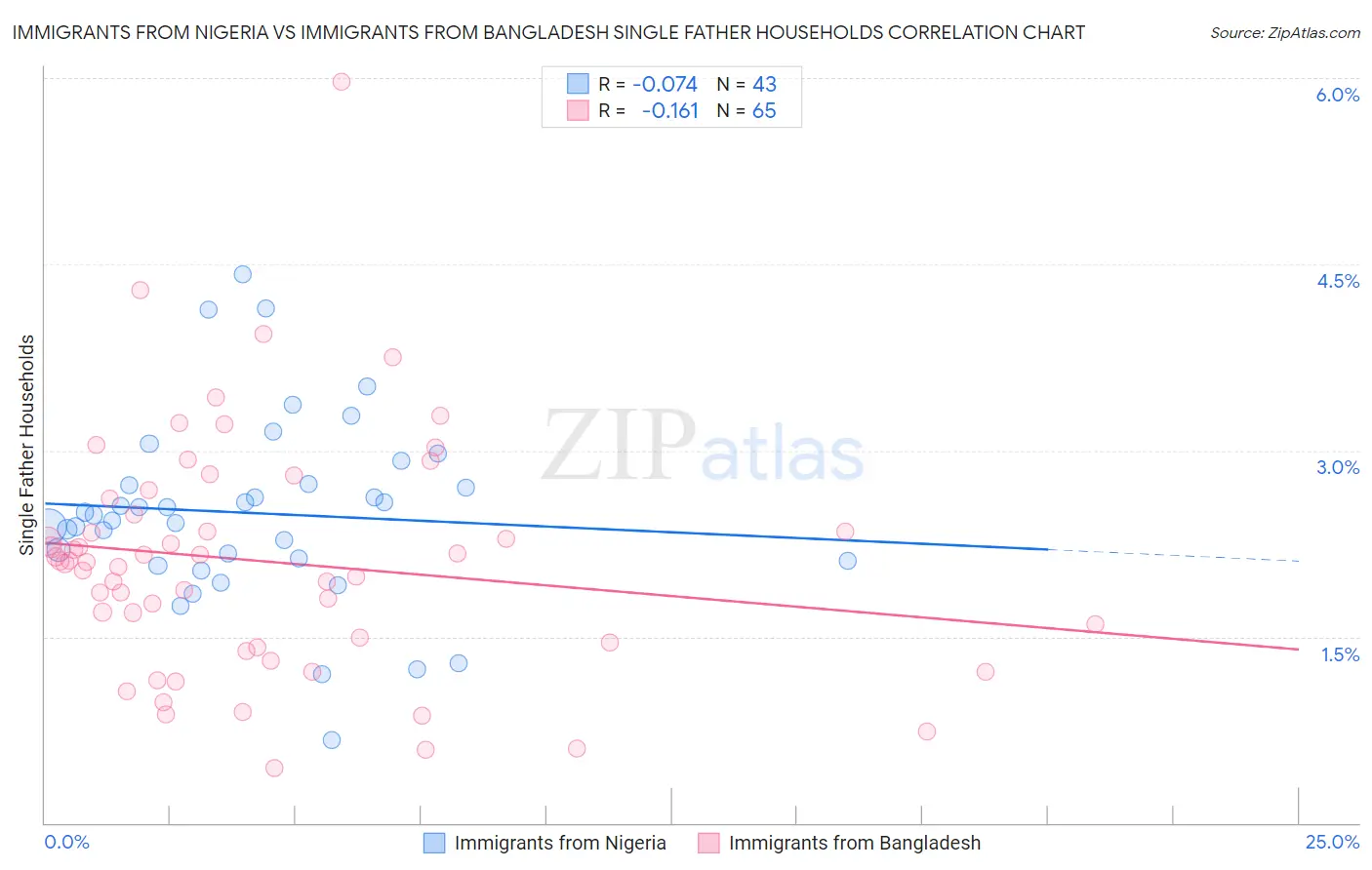 Immigrants from Nigeria vs Immigrants from Bangladesh Single Father Households