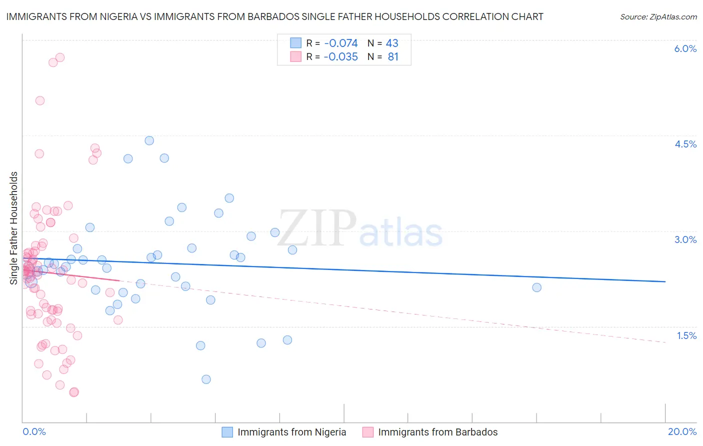 Immigrants from Nigeria vs Immigrants from Barbados Single Father Households