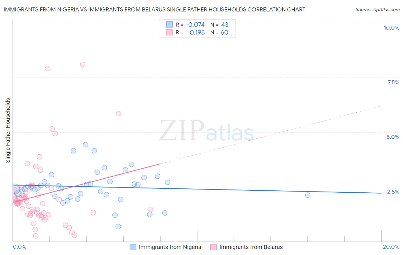 Immigrants from Nigeria vs Immigrants from Belarus Single Father Households