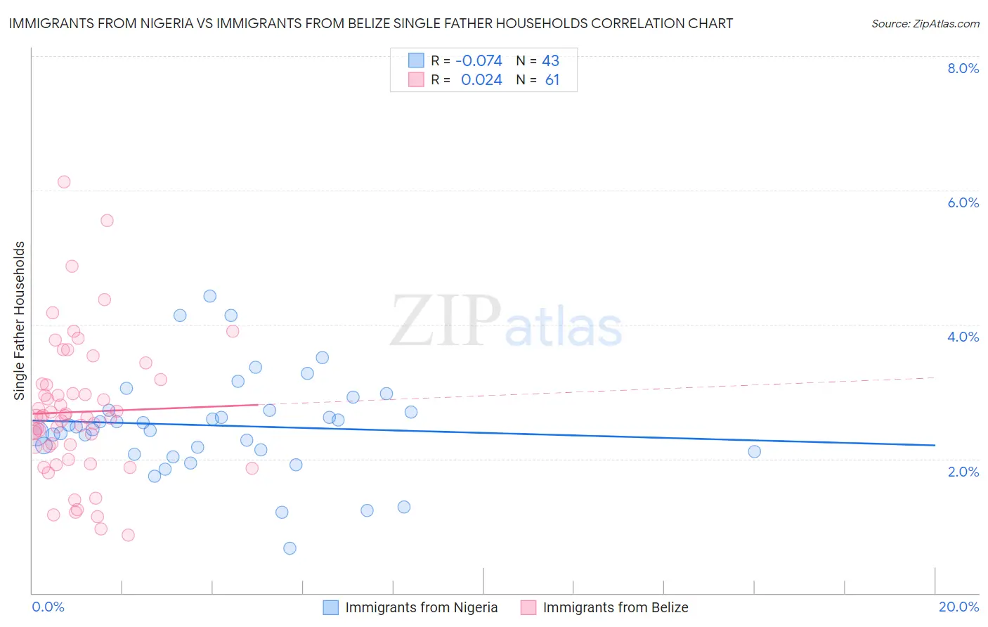 Immigrants from Nigeria vs Immigrants from Belize Single Father Households