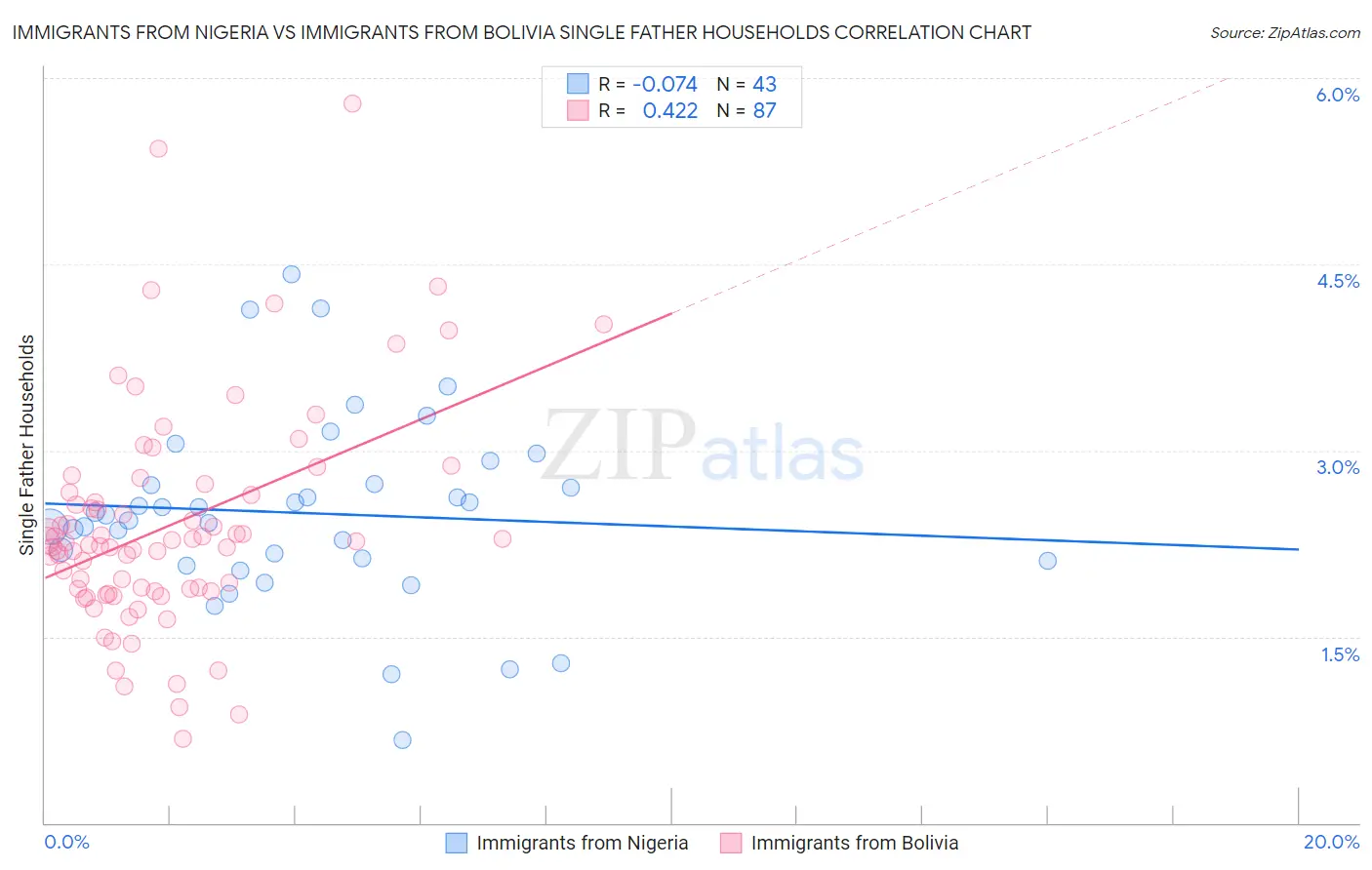 Immigrants from Nigeria vs Immigrants from Bolivia Single Father Households