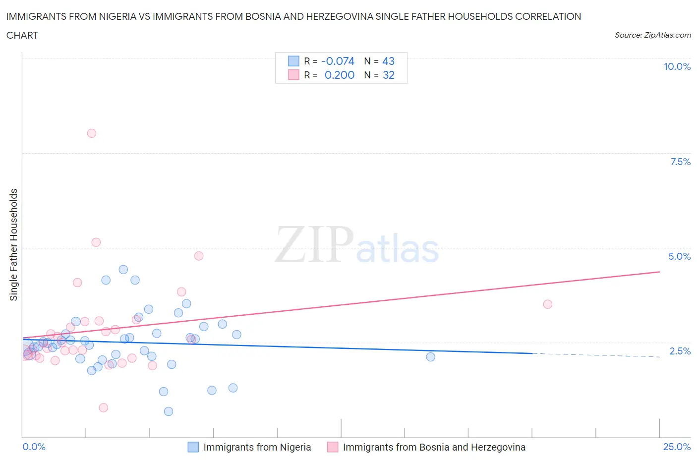 Immigrants from Nigeria vs Immigrants from Bosnia and Herzegovina Single Father Households
