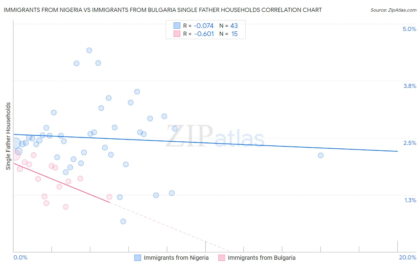 Immigrants from Nigeria vs Immigrants from Bulgaria Single Father Households