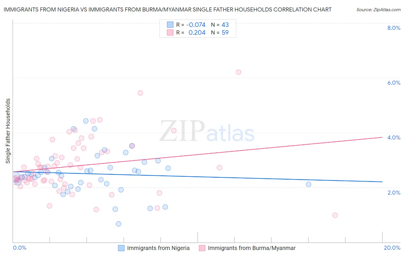 Immigrants from Nigeria vs Immigrants from Burma/Myanmar Single Father Households
