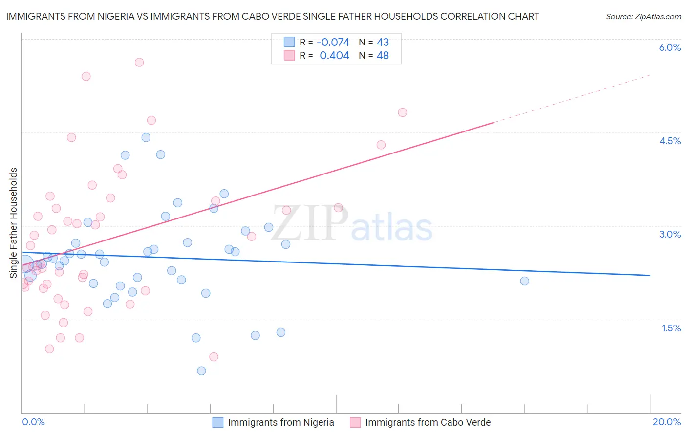 Immigrants from Nigeria vs Immigrants from Cabo Verde Single Father Households