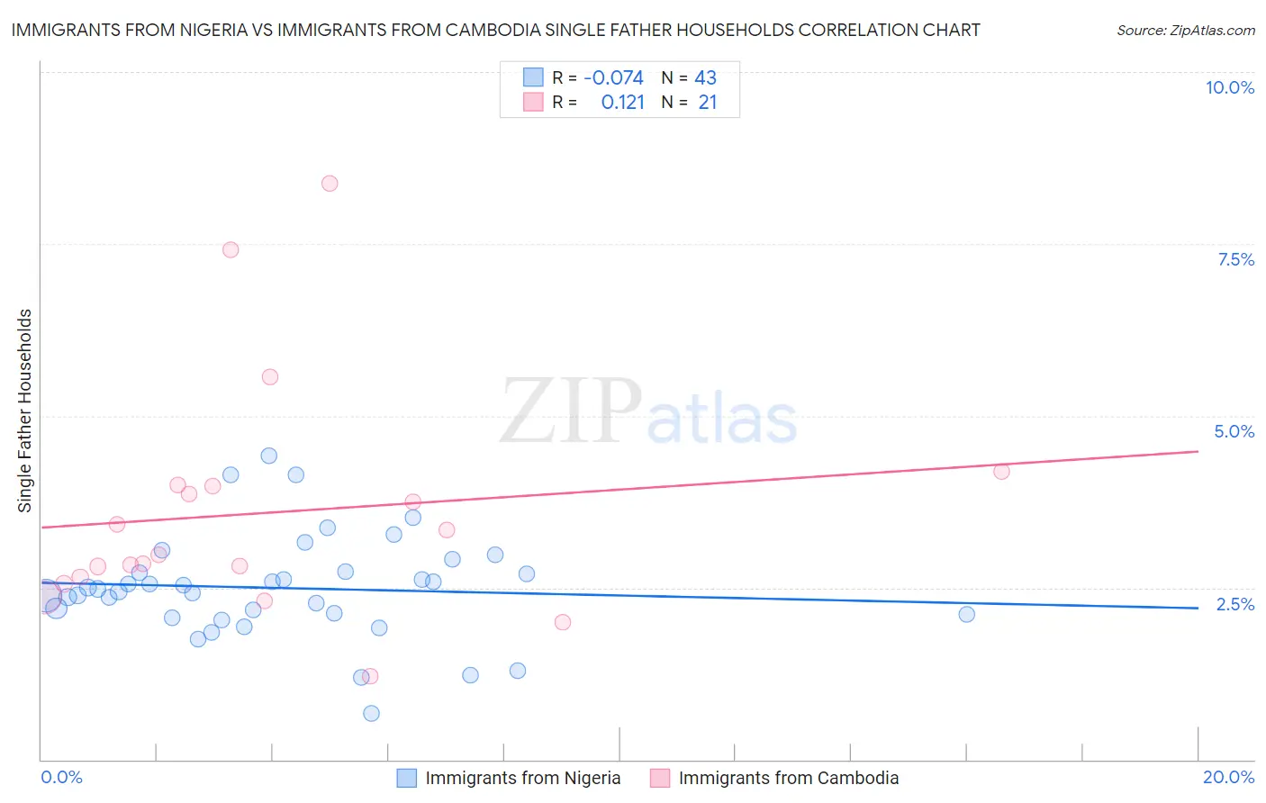 Immigrants from Nigeria vs Immigrants from Cambodia Single Father Households