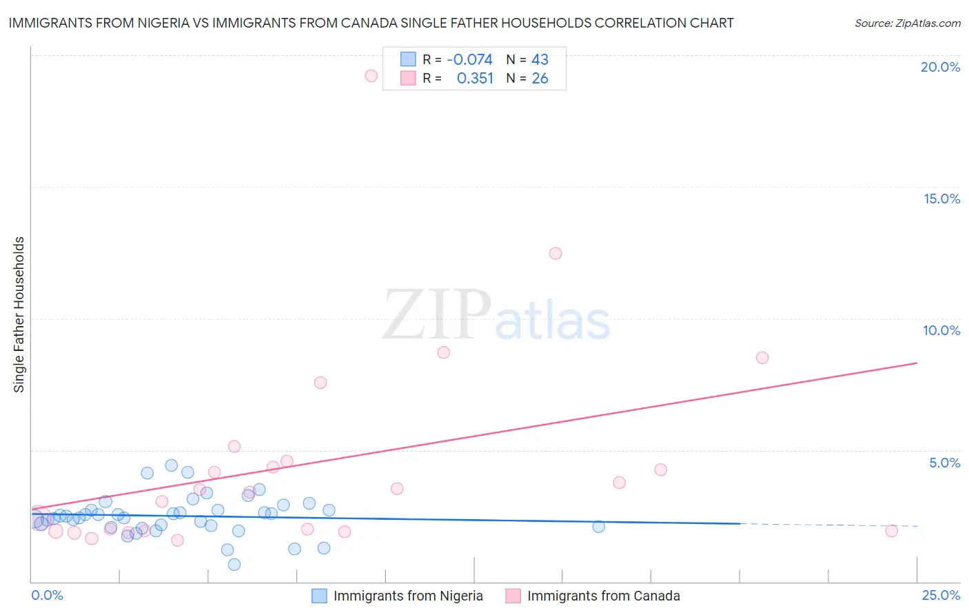 Immigrants from Nigeria vs Immigrants from Canada Single Father Households