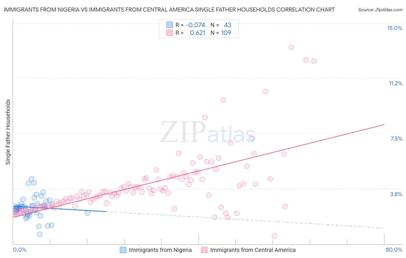 Immigrants from Nigeria vs Immigrants from Central America Single Father Households