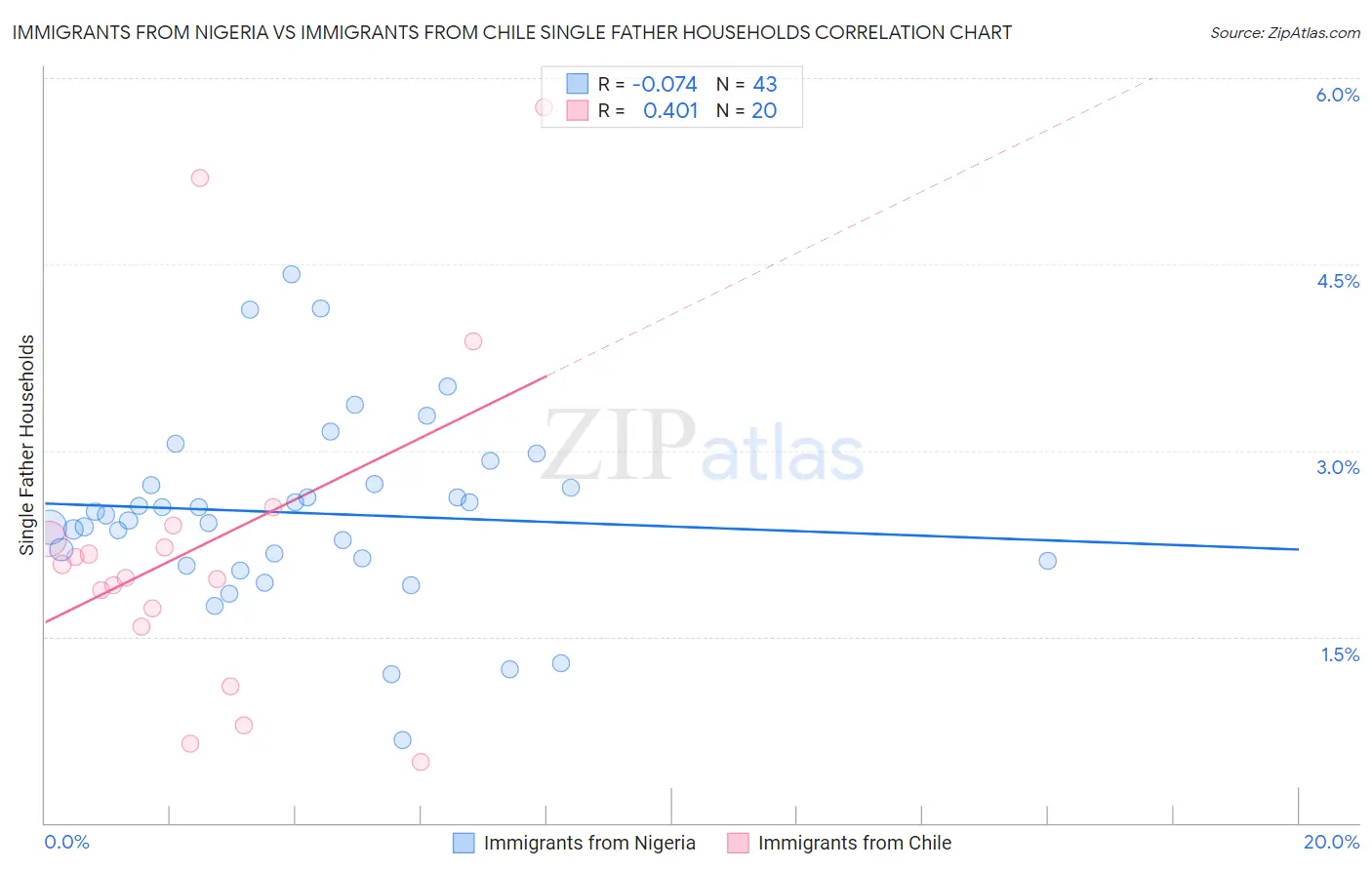 Immigrants from Nigeria vs Immigrants from Chile Single Father Households
