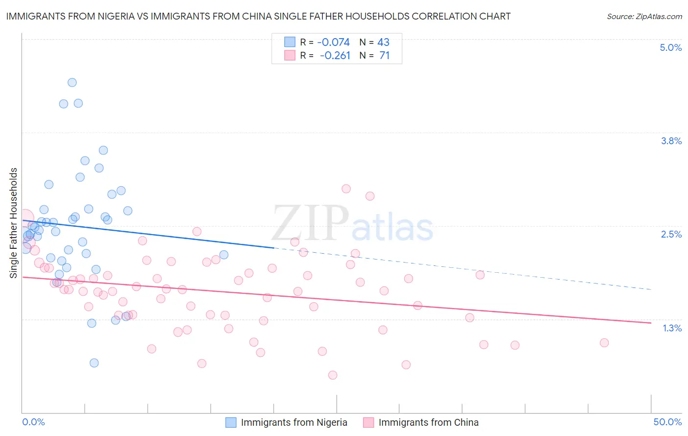 Immigrants from Nigeria vs Immigrants from China Single Father Households