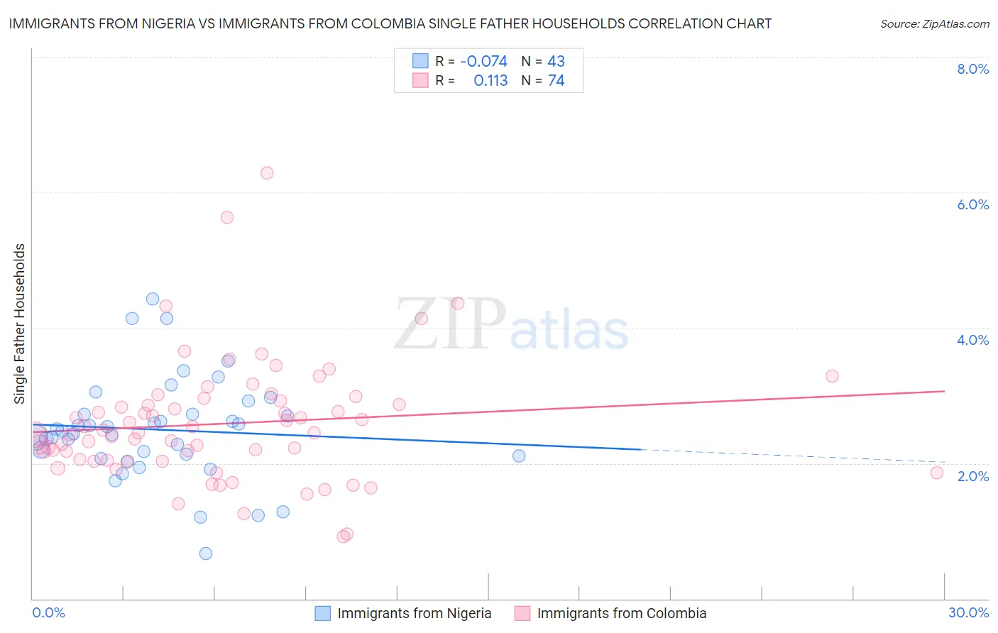 Immigrants from Nigeria vs Immigrants from Colombia Single Father Households