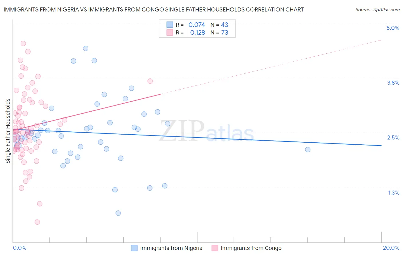 Immigrants from Nigeria vs Immigrants from Congo Single Father Households