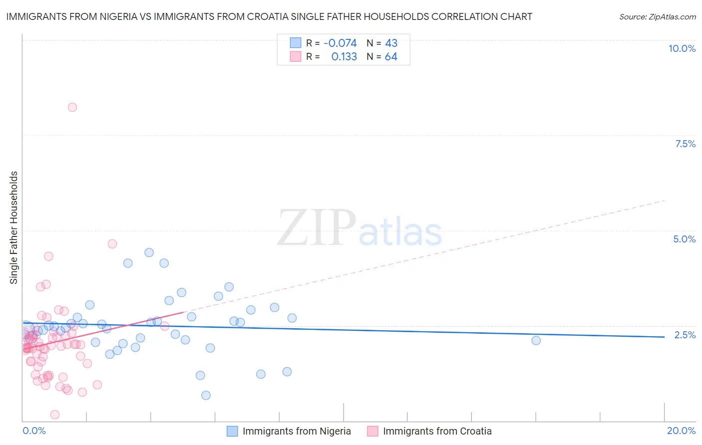 Immigrants from Nigeria vs Immigrants from Croatia Single Father Households