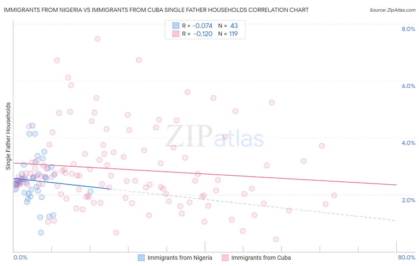 Immigrants from Nigeria vs Immigrants from Cuba Single Father Households
