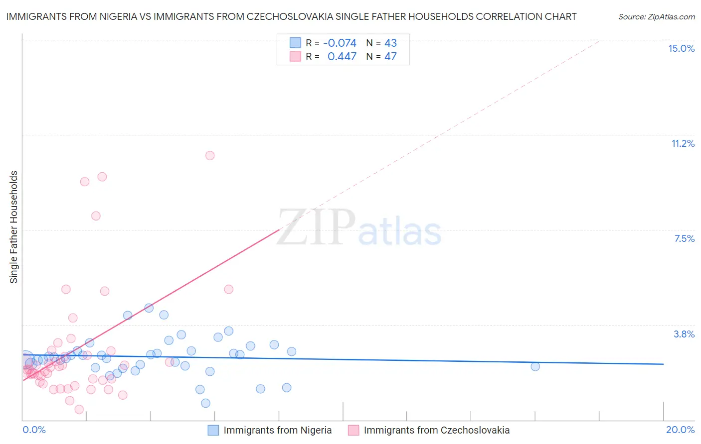 Immigrants from Nigeria vs Immigrants from Czechoslovakia Single Father Households