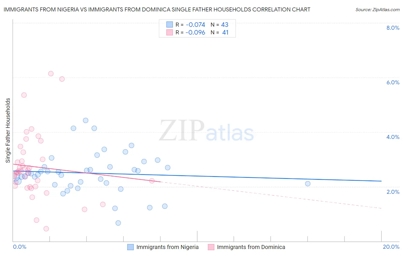 Immigrants from Nigeria vs Immigrants from Dominica Single Father Households