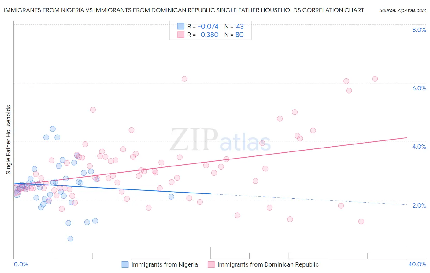 Immigrants from Nigeria vs Immigrants from Dominican Republic Single Father Households