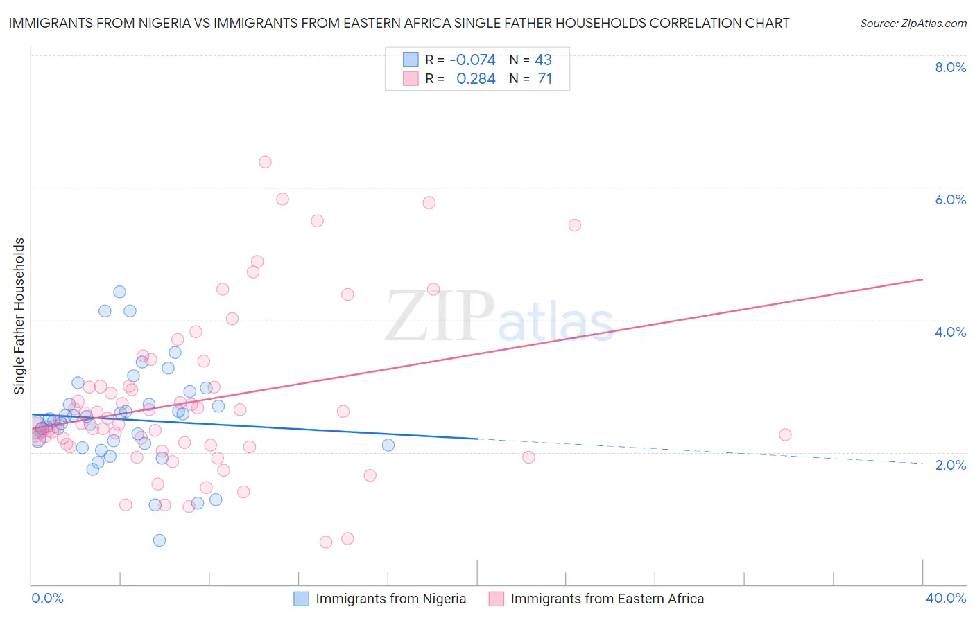 Immigrants from Nigeria vs Immigrants from Eastern Africa Single Father Households