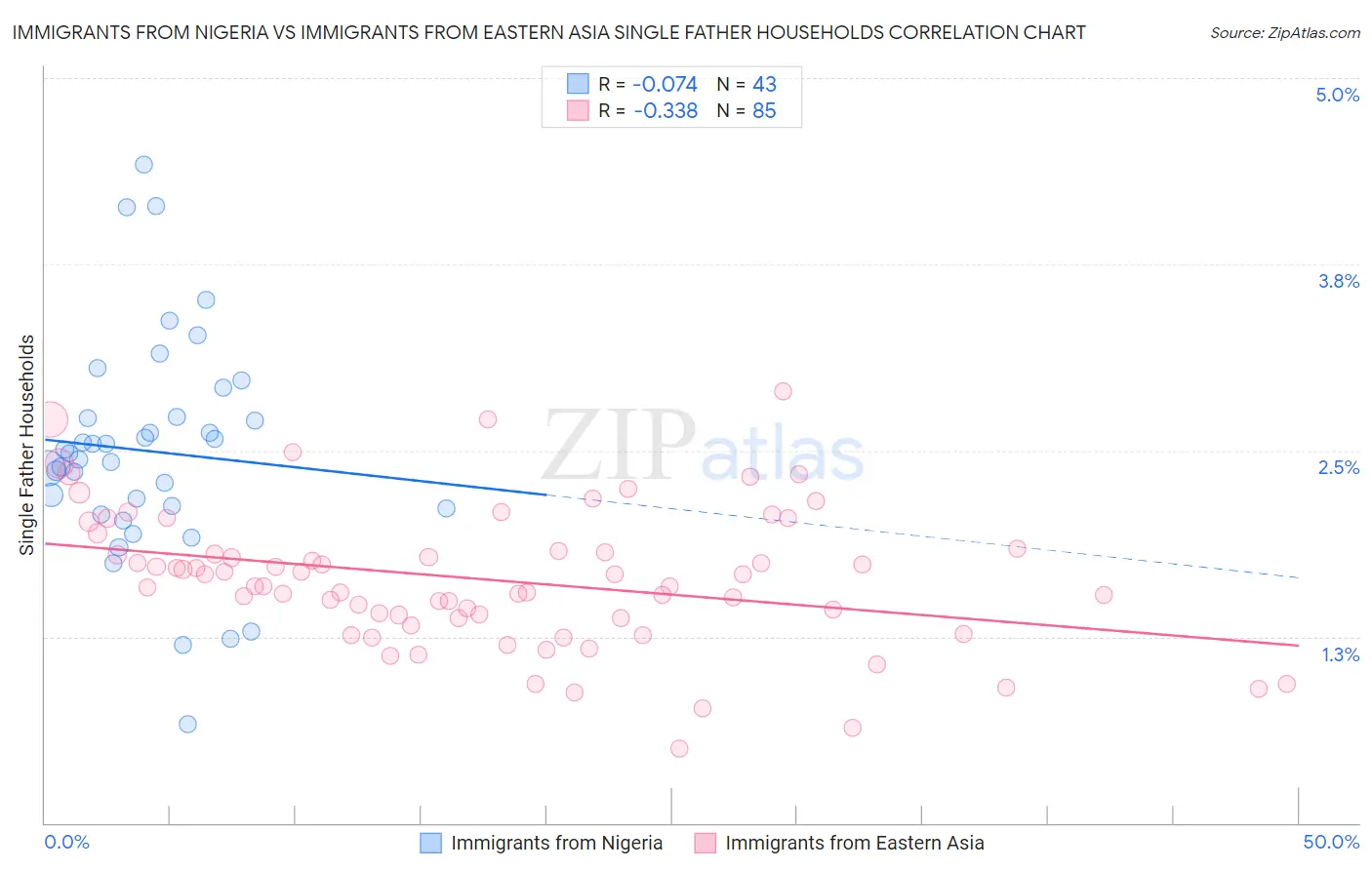 Immigrants from Nigeria vs Immigrants from Eastern Asia Single Father Households