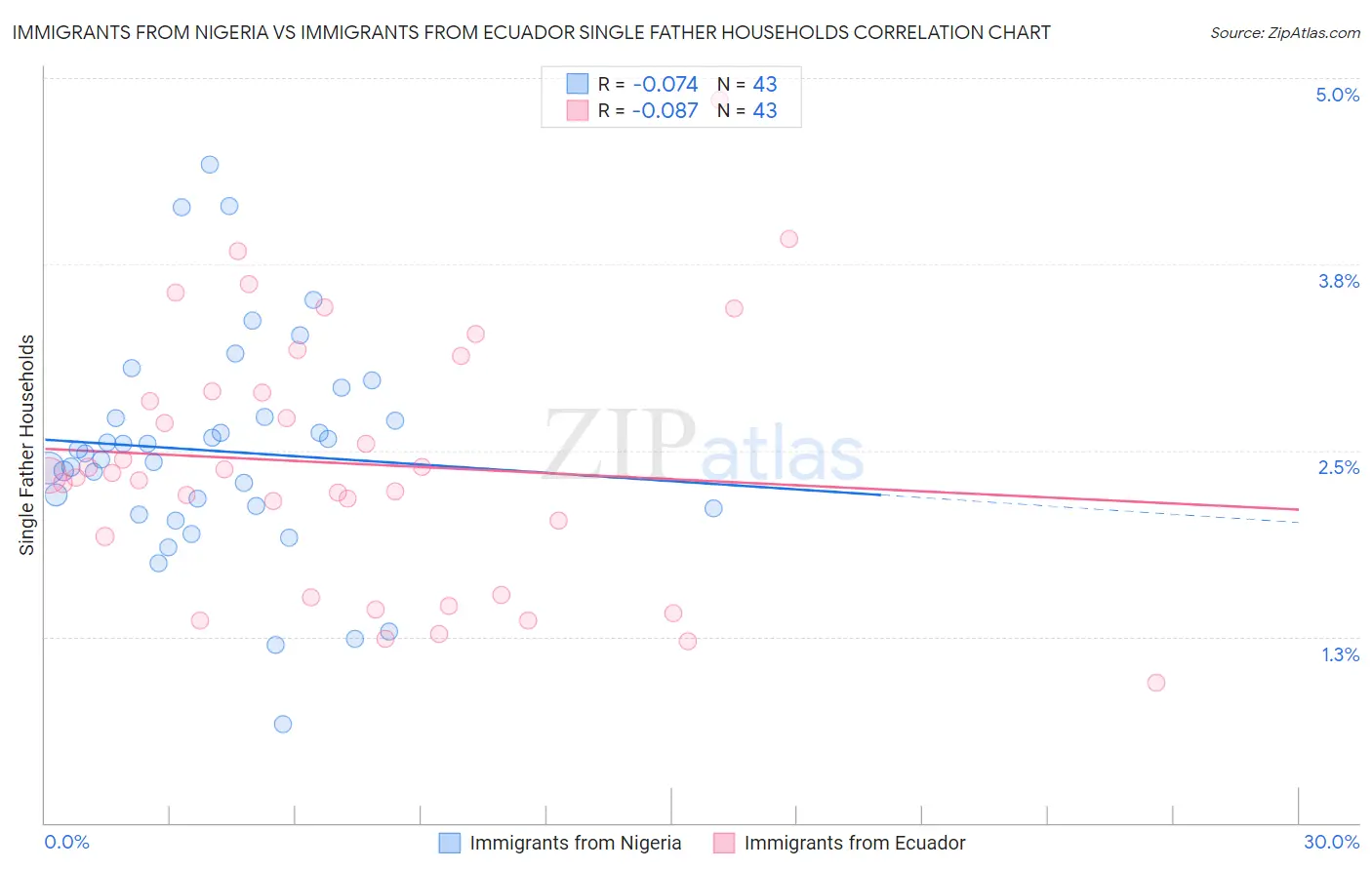 Immigrants from Nigeria vs Immigrants from Ecuador Single Father Households