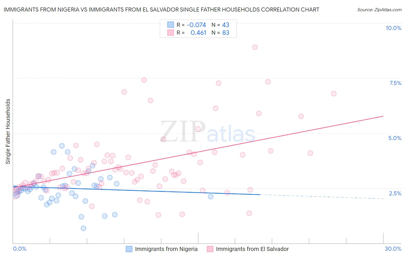 Immigrants from Nigeria vs Immigrants from El Salvador Single Father Households